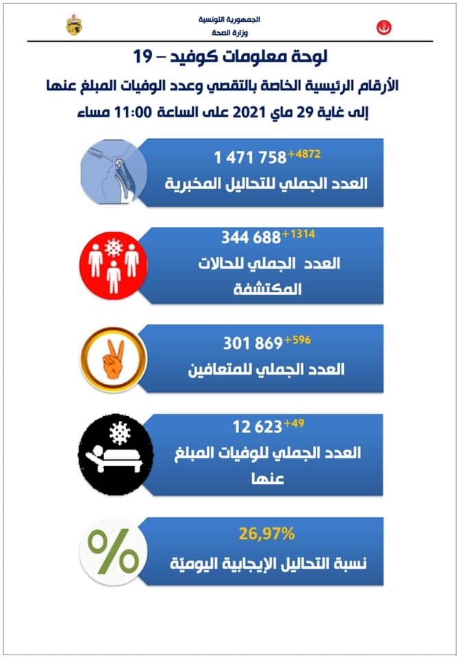 كورونا: 49 وفاة و26.97 بالمائة نسبة التحاليل الايجابية اليومية