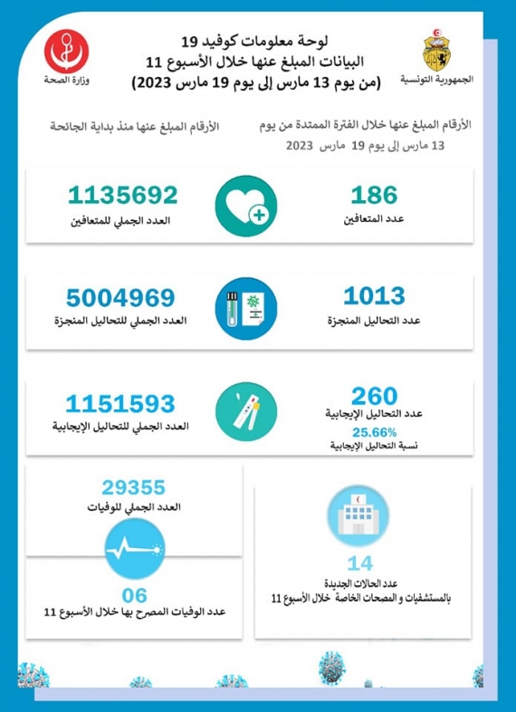 وزارة الصحة: تسجيل 6 وفايات و 260 إصابة جديدة بفيروس كورونا خلال الأسبوع الممتد من 13 الى 19 مارس الجاري