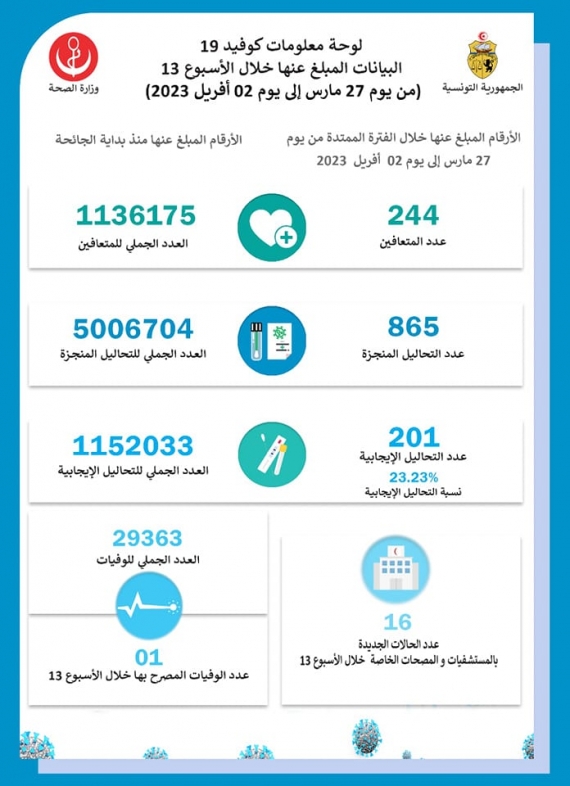 وزارة الصحة: تسجيل وفاة و 201 إصابة جديدة بفيروس كورونا خلال الأسبوع الممتد من 27 مارس إلى 2 أفريل الجاري