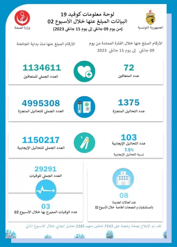 ثلاث وفيات و 103 إصابات جديدة بفيروس كورونا الأسبوع الماضي