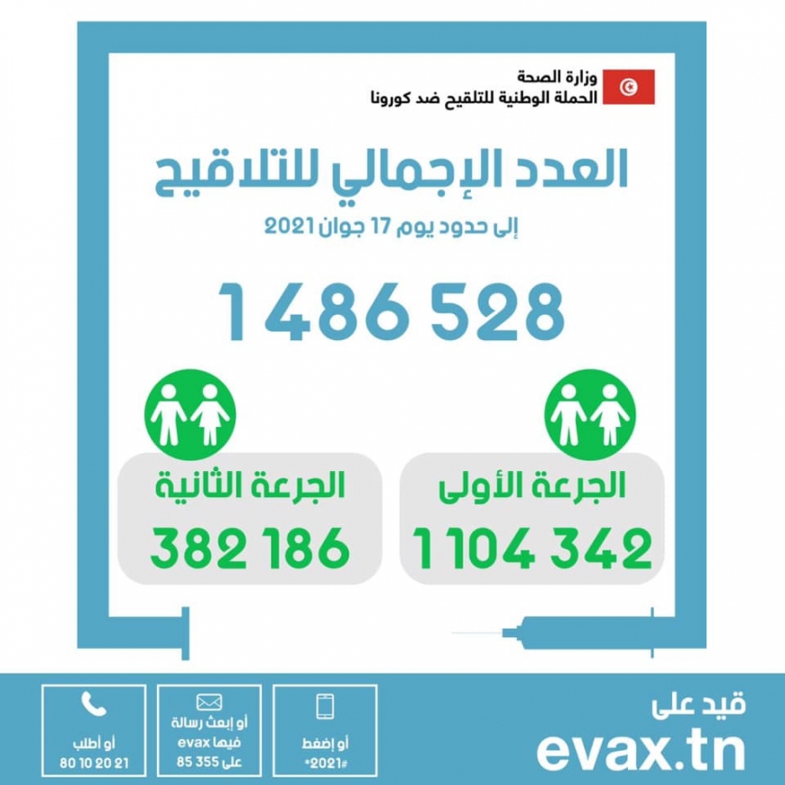 في اليوم 97 من الحملة الوطنية للتلقيح ضدّ فيروس كورونا: العدد الاجمالي للملقحين بالجرعة الثانية : 382186