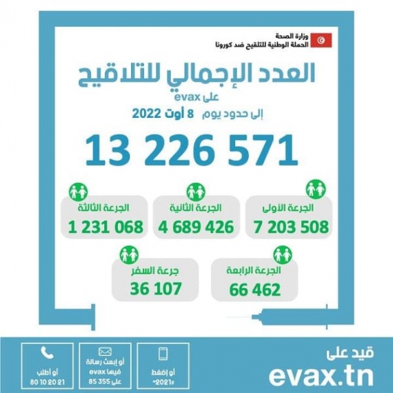 وزارة الصحة: عدد الملقحين بالجرعة الرابعة ضد كورونا لم يتجاوز 66462 إلى حدود أمس