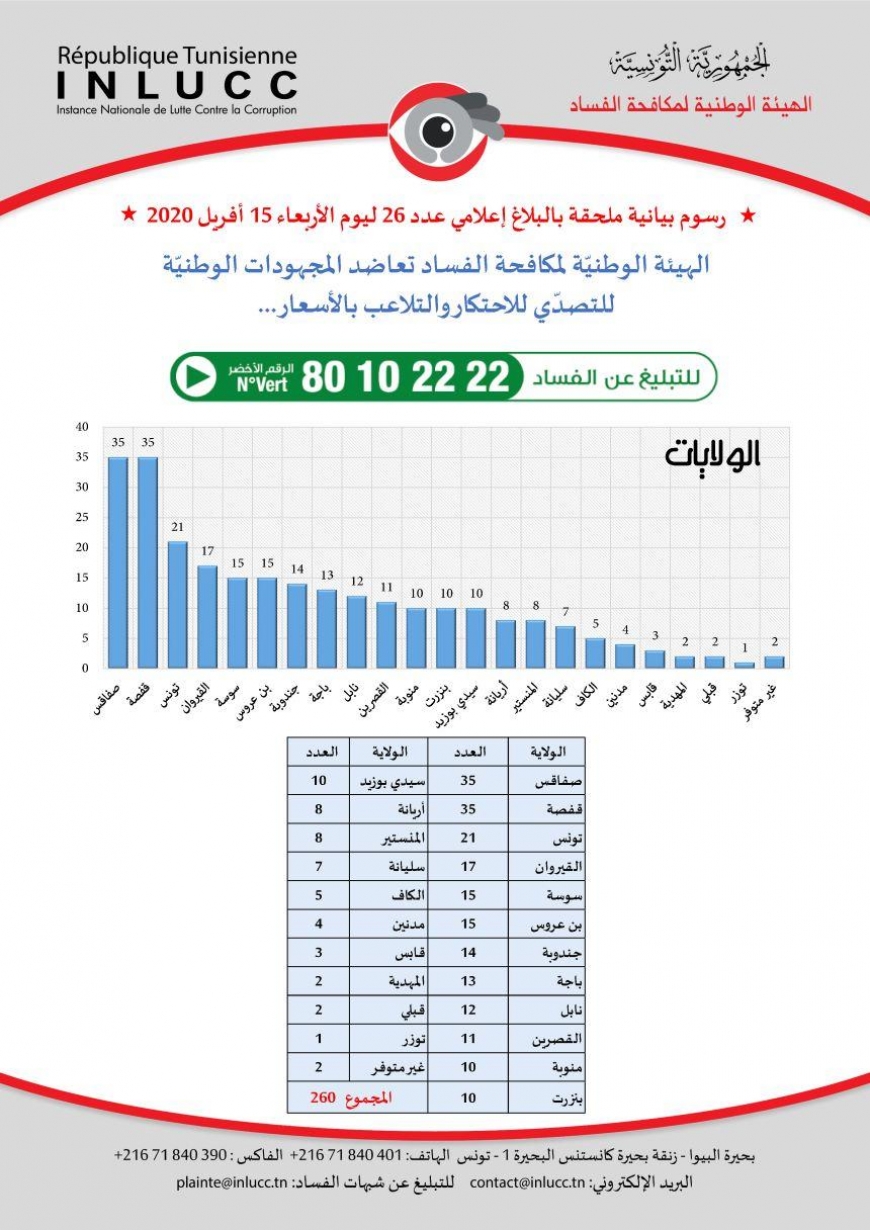 بلاغ إعلامي عــ 26  ـــــــــدد الهيئة الوطنية لمكافحة الفساد:  تعطيل عمل وجولان  &quot;المصحة المتجولة&quot; وإخفاء خمسة عشر (15) سيارة اسعاف