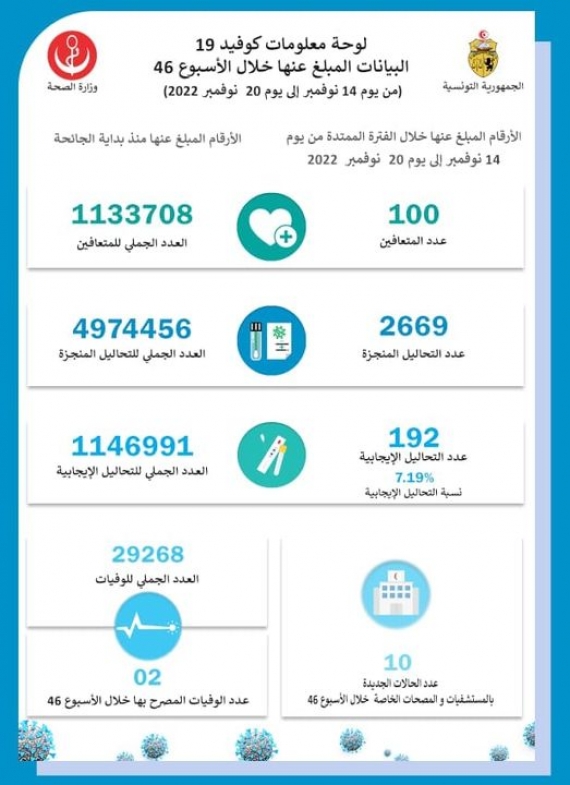 كورونا: 2 موتى و192حالة جديدة