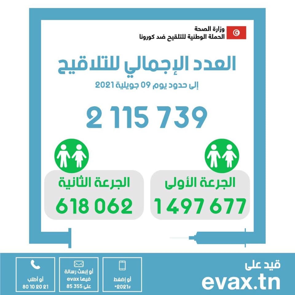 في اليوم 119 من الحملة الوطنية للتلقيح ضدّ فيروس كورونا عدد التونسيّين الذين استكملوا التلقيح : 618062 (جرعتين) - 103284 (جرعة واحدة )