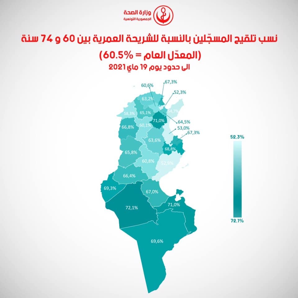 مع تواصل الحملة الوطنية للتلقيح ضدّ فيروس كورونا : نسبة المطعّمين بالجرعة الاولى من المسجلين في فئة الـ75 سنة فما فوق يبلغ 65.6 بالمائة